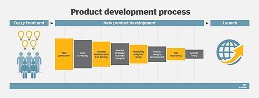 چرا توسعه محصول مهم است؟